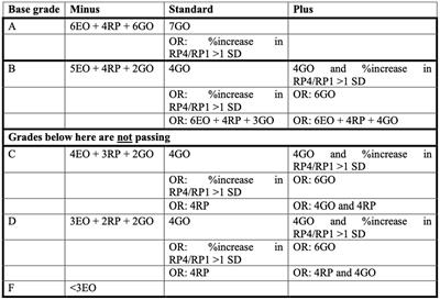 Use of specifications-based grading in an online, asynchronous graduate organic chemistry course